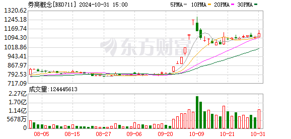 10 月最后交易日 A 股震荡上涨，券商、多元金融板块走强，地产股大幅反弹