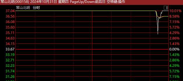 多只高位股尾盘炸板，A股 整体震荡上扬，成长股占优，成交放大