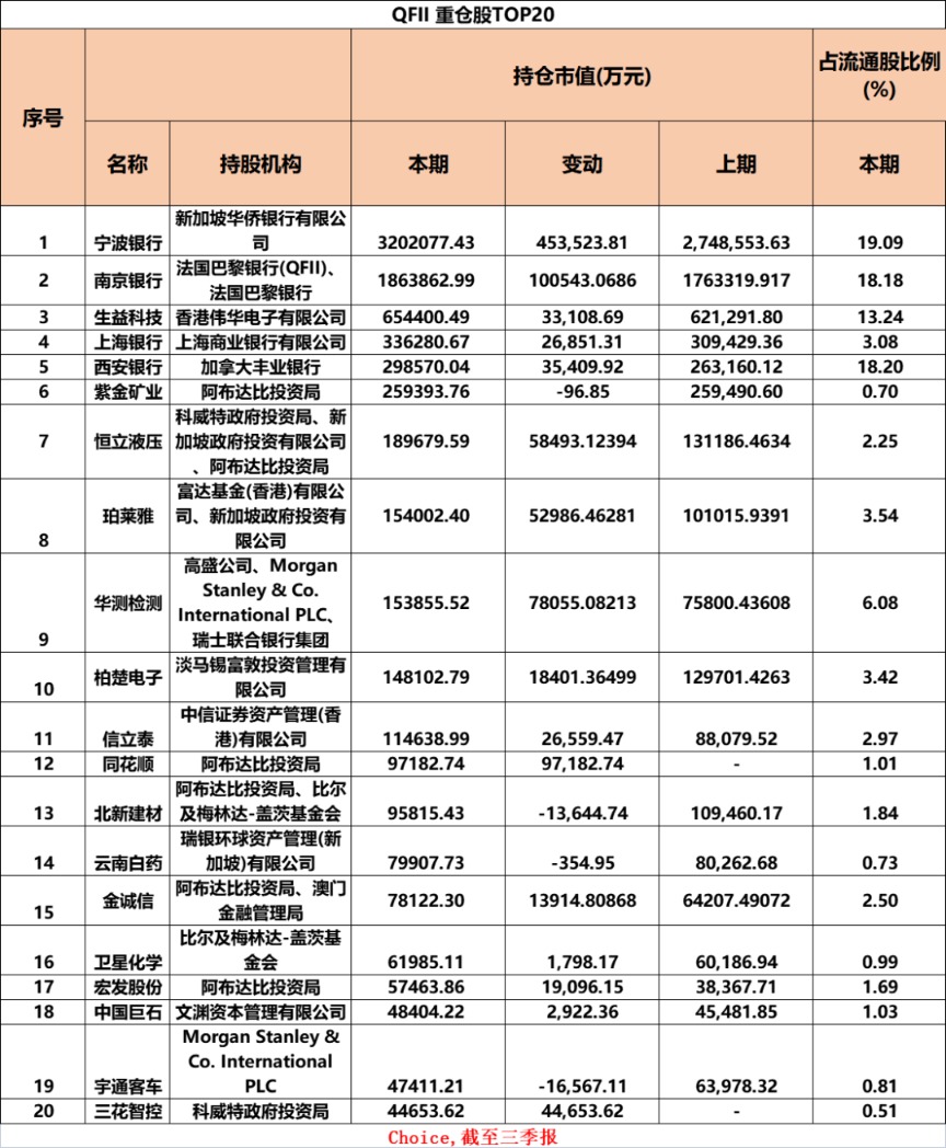 QFII 持仓动向曝光！超 1200 家公司现身，银行板块成重仓之首