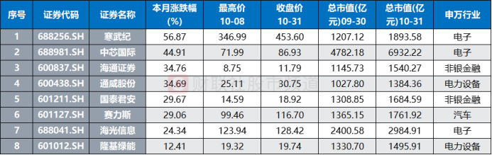 10 月 31 日 A 股市场收盘：千余股突破前期新高，平均总市值近 75 亿元