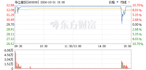 10 月 31 日市场午后回落，多只高位股尾盘炸板，润和软件遭获利盘抛售