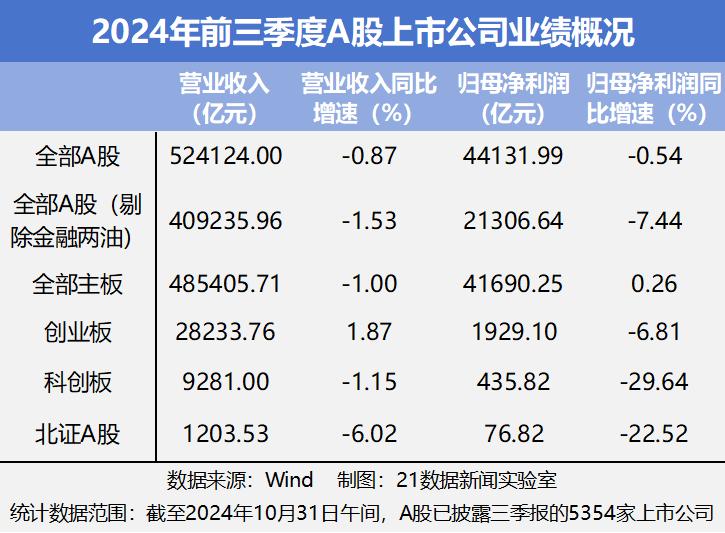 10 月 31 日 A 股上市公司三季报披露收官，5354 家公司营收、归母净利润同比下降