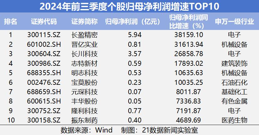 净利润增长一倍股价增长多少__净利润增幅怎么算