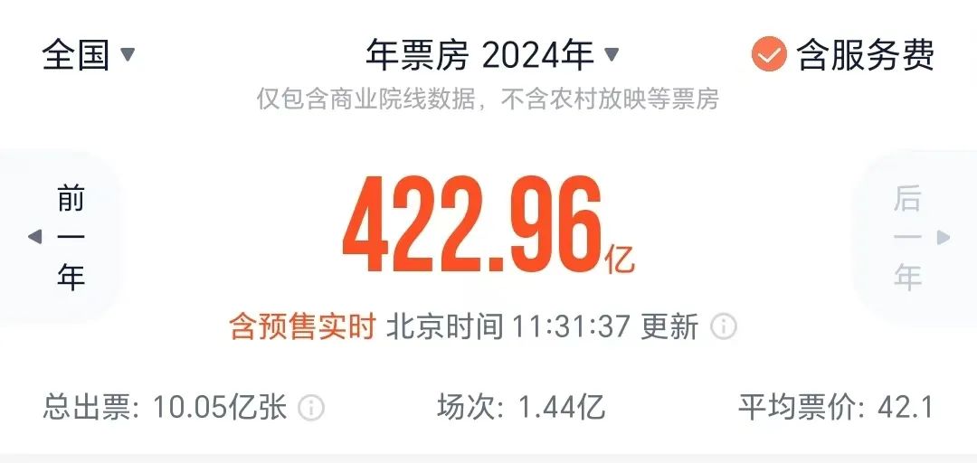 2024年跨年电影票房盘点：骗骗喜欢你首日票房突破3000万元