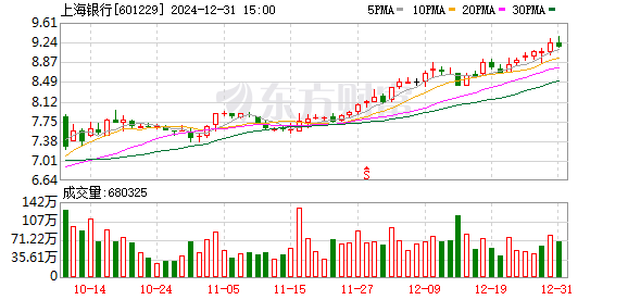 2024年A股银行板块涨幅达42.84%，上海银行等涨幅超60%，2025年配置价值分析