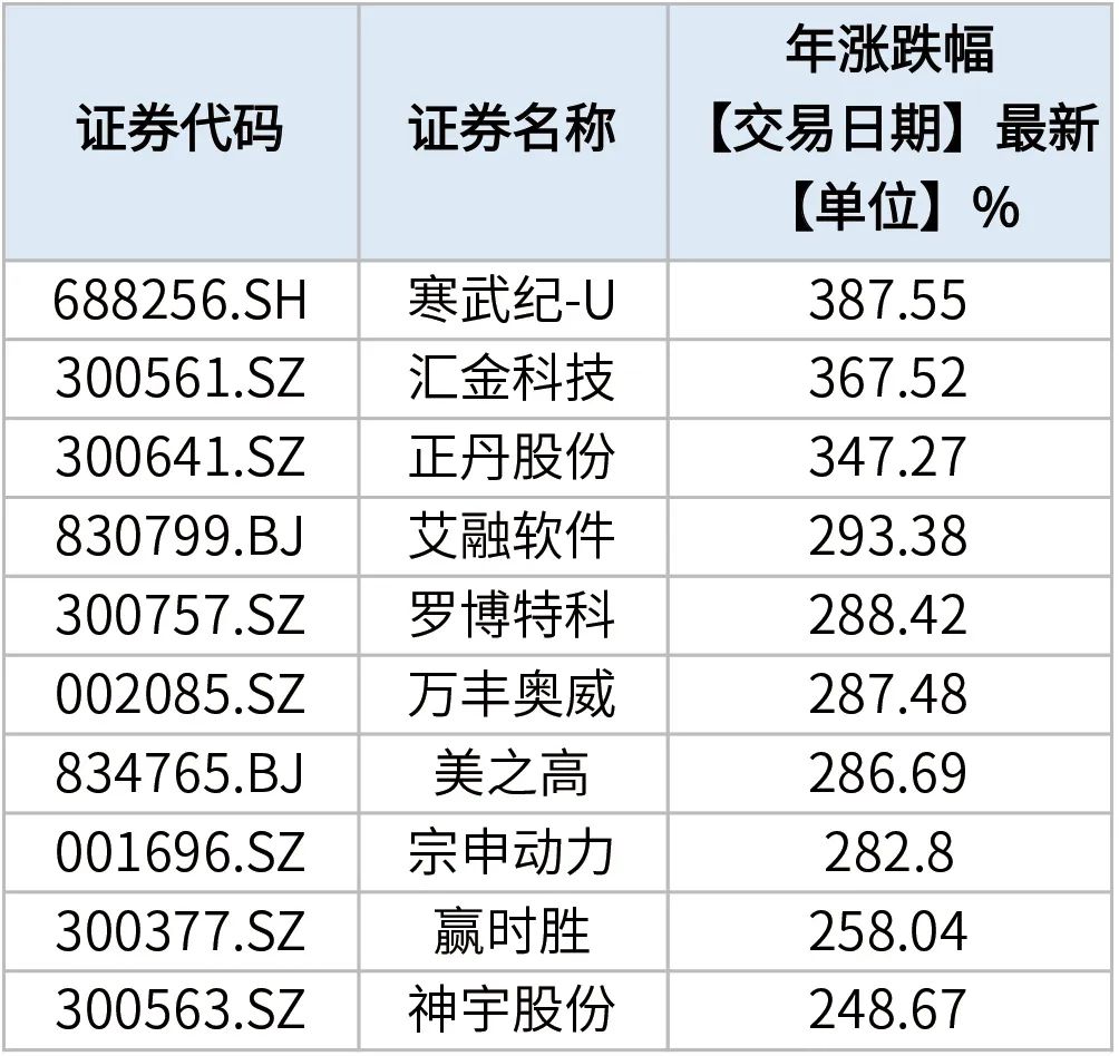 成交额高达27亿__成交额创历史新高