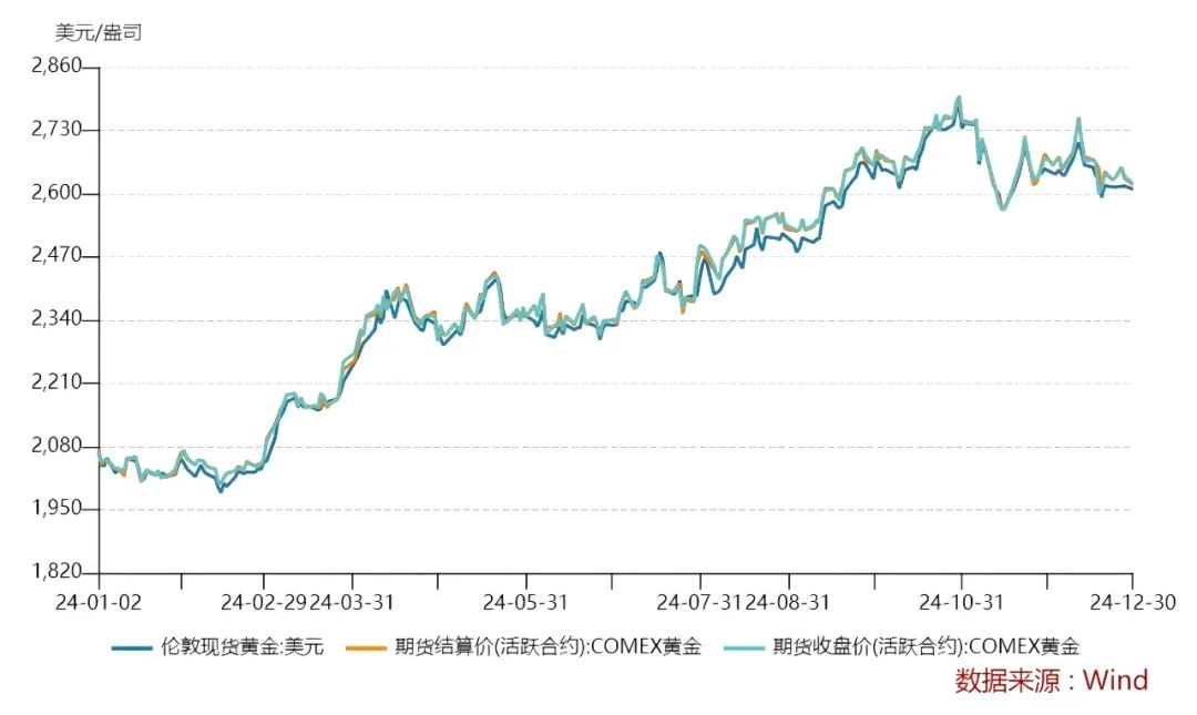 2024年黄金价格强势上涨，2025年金价走势预测及分析