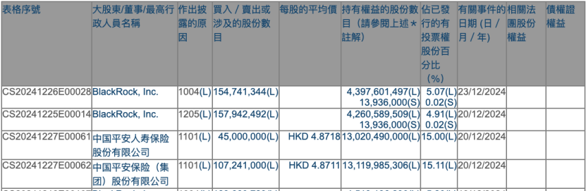 平安人寿举牌工商银行H股，2024年12月增持至15%股份详情