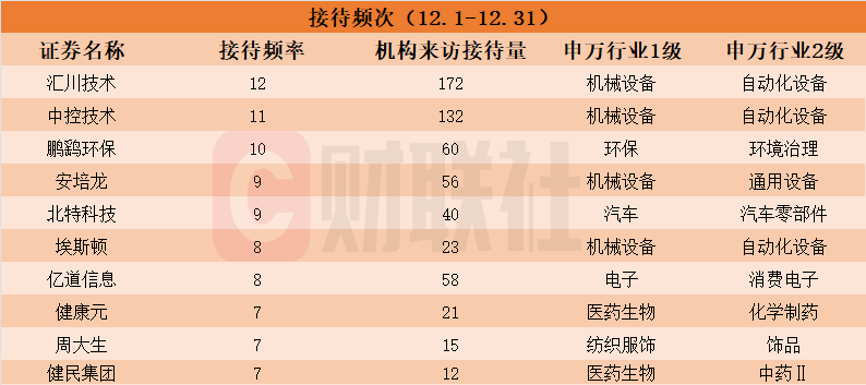 沪深京三市近一个月925家上市公司接受机构调研，汇川技术接待次数最多