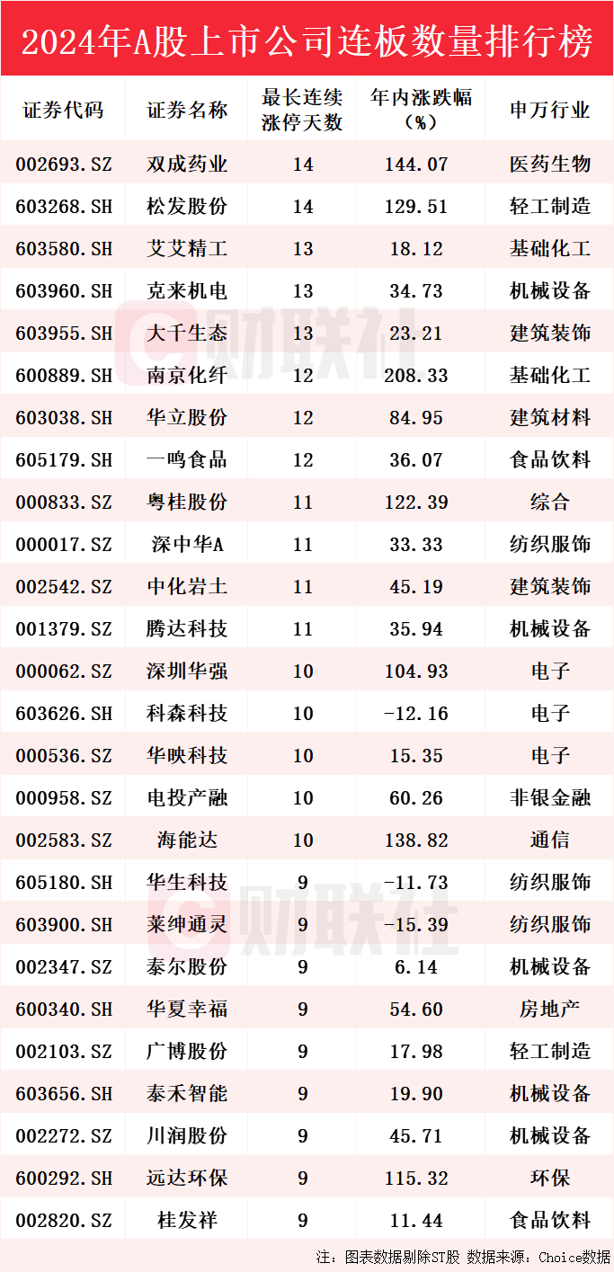 2024年A股市场收官：双成药业、松发股份领跑14连板，热门概念股表现亮眼