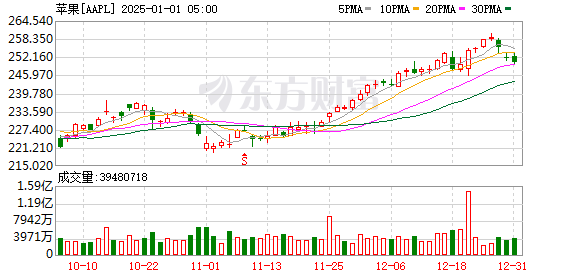 K图 AAPL_0