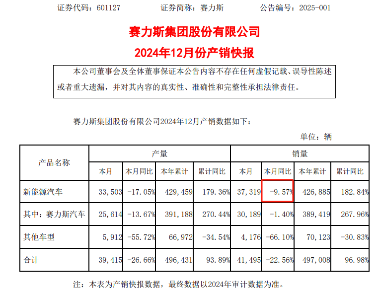 赛力斯2024年新能源汽车销量增长182.84%，问界M9连续8个月蝉联豪华车型销冠