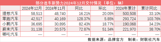 2024年造车新势力成绩单揭晓：理想、零跑、蔚来、小鹏交付量排名出炉