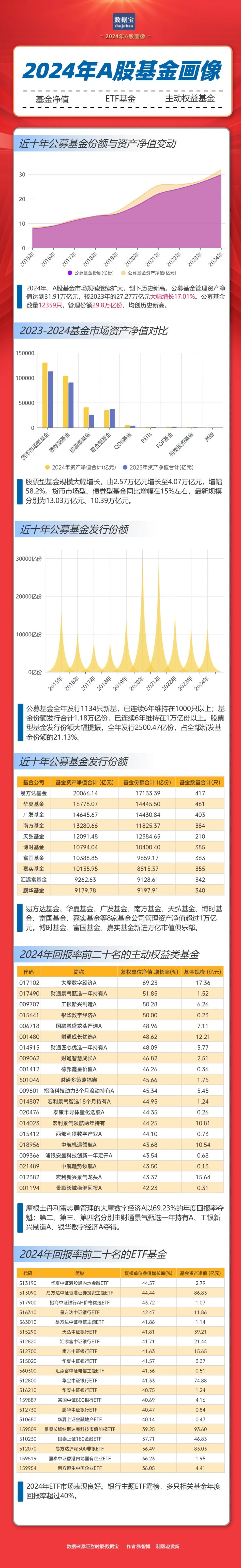 2024年A股公募基金资产净值突破32万亿元，创历史新高