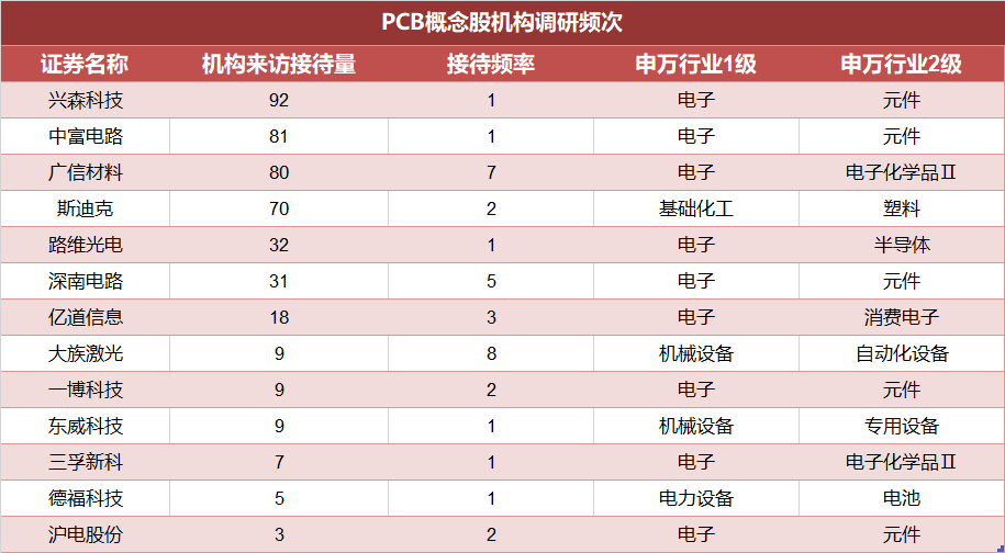 全球PCB行业复苏趋势分析：2023-2028年产值增长预测及国内厂商策略