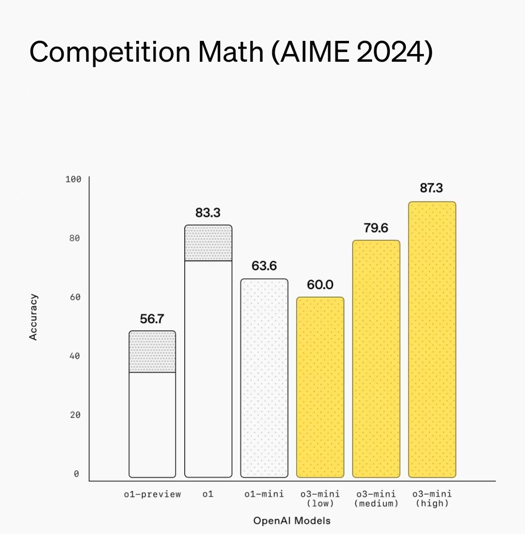 OpenAI推出o3-mini推理模型：低成本高效能，科学数学编程能力全面提升