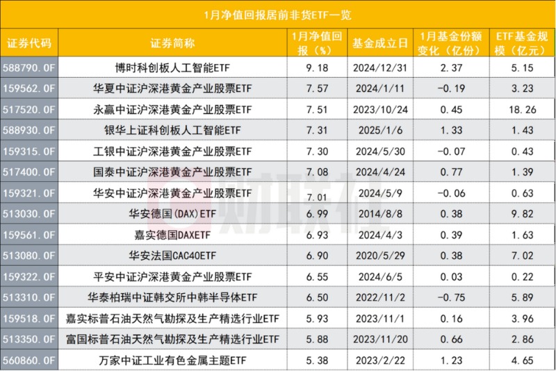 2025年首个交易月非货ETF表现分析：黄金与人工智能主题ETF领涨，科创人工智能ETF首月涨幅达9.18%