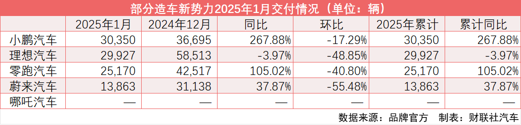 2025年1月造车新势力交付数据发布：小鹏汽车重回榜首，理想汽车蝉联纪录被打破