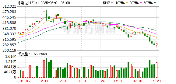 特斯拉股价暴跌对韩国投资者影响重大，杠杆投资TSL3损失惨重