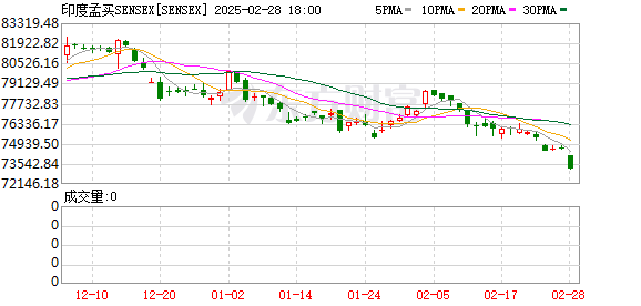 印度Nifty50指数连续五个月下跌，创1996年以来最长连跌纪录，全球表现最差