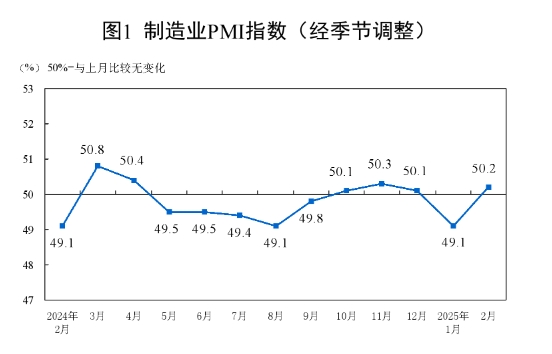 2023年2月中国制造业PMI回升至50.2%，大型企业表现亮眼