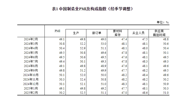 国家统计局：2月制造业PMI为50.2% 比上月上升1.1个百分点_国家统计局：2月制造业PMI为50.2% 比上月上升1.1个百分点_