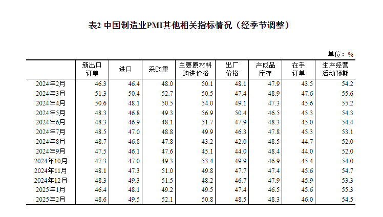 国家统计局：2月制造业PMI为50.2% 比上月上升1.1个百分点_国家统计局：2月制造业PMI为50.2% 比上月上升1.1个百分点_