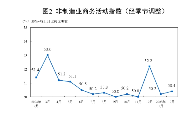 _国家统计局：2月制造业PMI为50.2% 比上月上升1.1个百分点_国家统计局：2月制造业PMI为50.2% 比上月上升1.1个百分点