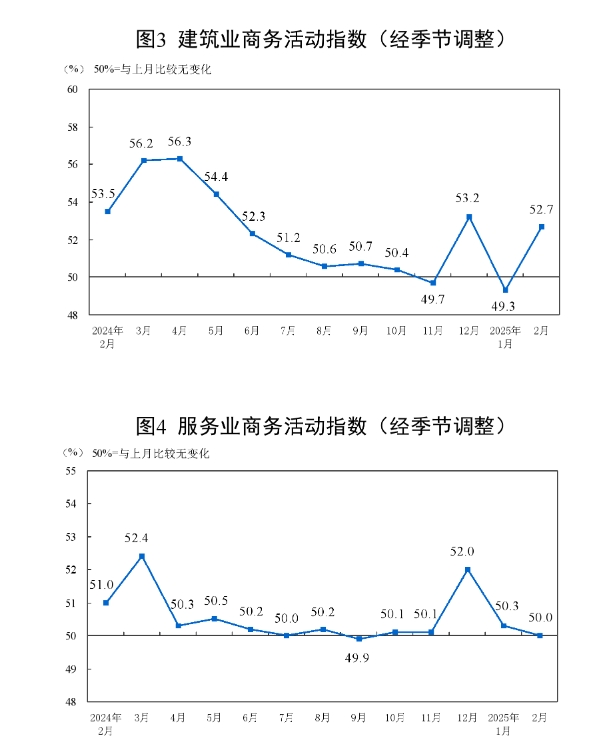 国家统计局：2月制造业PMI为50.2% 比上月上升1.1个百分点__国家统计局：2月制造业PMI为50.2% 比上月上升1.1个百分点