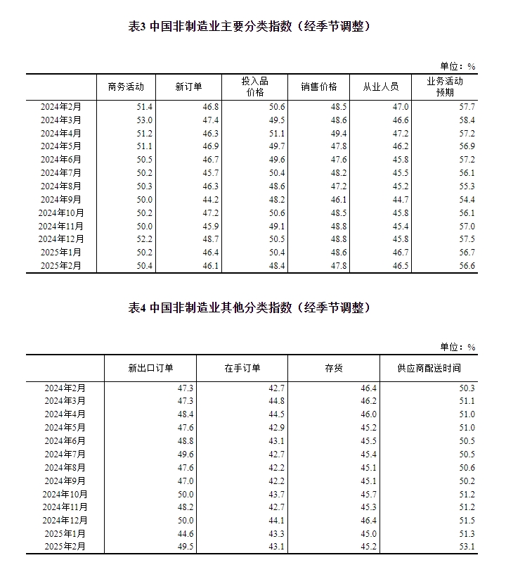 国家统计局：2月制造业PMI为50.2% 比上月上升1.1个百分点__国家统计局：2月制造业PMI为50.2% 比上月上升1.1个百分点