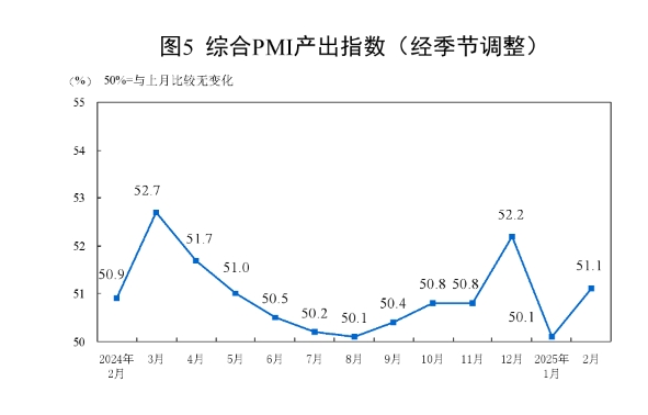 国家统计局：2月制造业PMI为50.2% 比上月上升1.1个百分点__国家统计局：2月制造业PMI为50.2% 比上月上升1.1个百分点