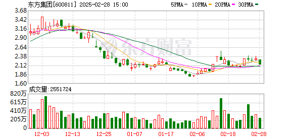 东方集团财务造假案：证监会严查，可能触发强制退市，投资者需警惕