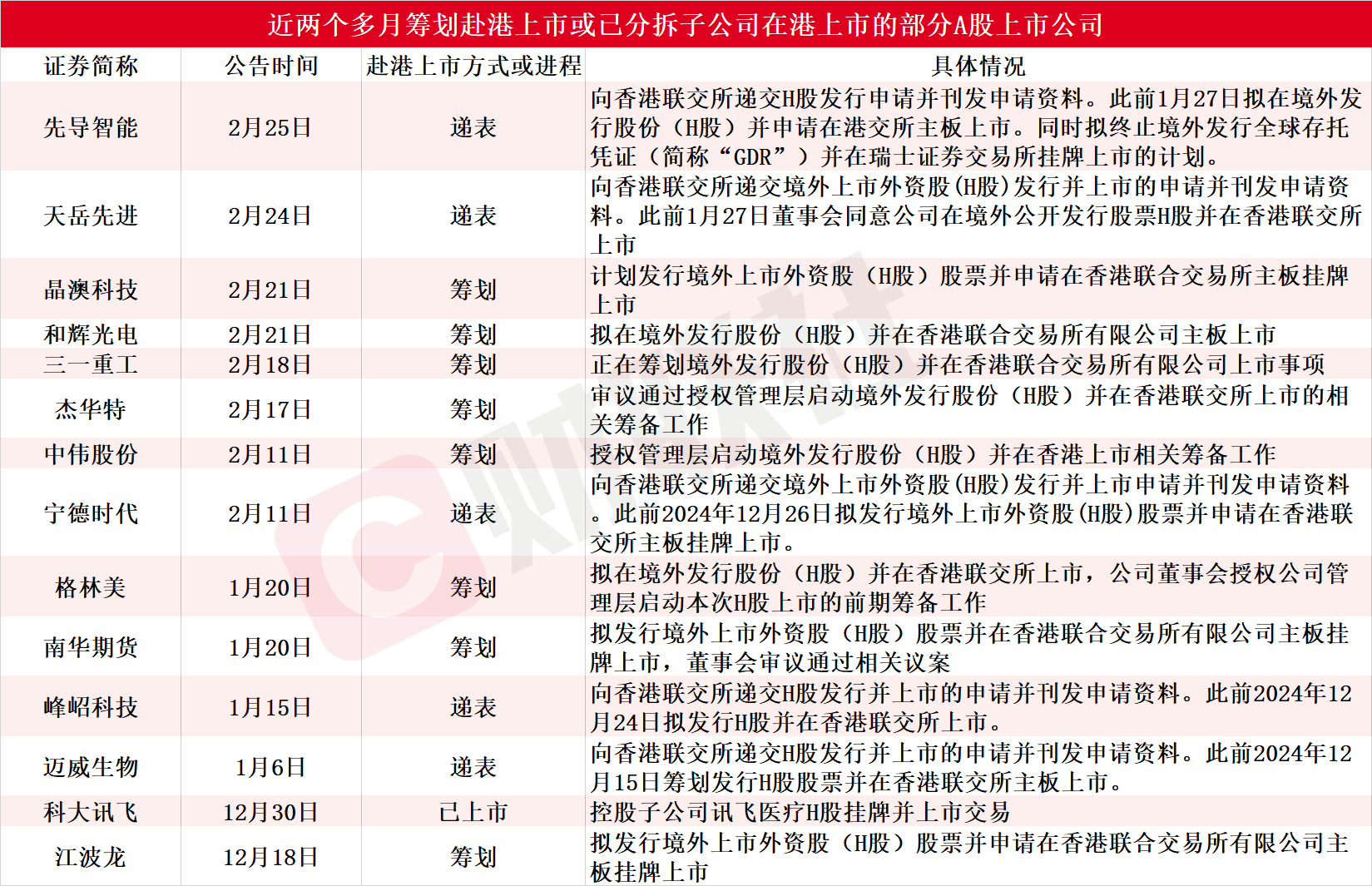 A+H上市模式升温：14家A股公司筹划或已分拆在港上市