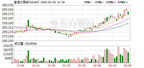 2024年港交所第四季度业绩创新高，现货交易活跃度提升助力收入净利双增长