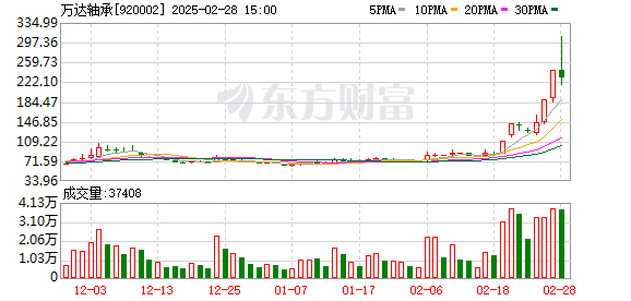 2月A股市场回顾：科技股活跃，万达轴承涨幅超220%，A股总市值增加3.87万亿元