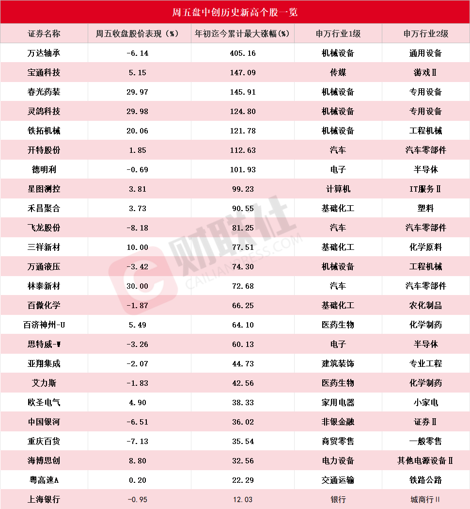 24家A股上市公司盘中创历史新高，万达轴承领涨机器人概念股