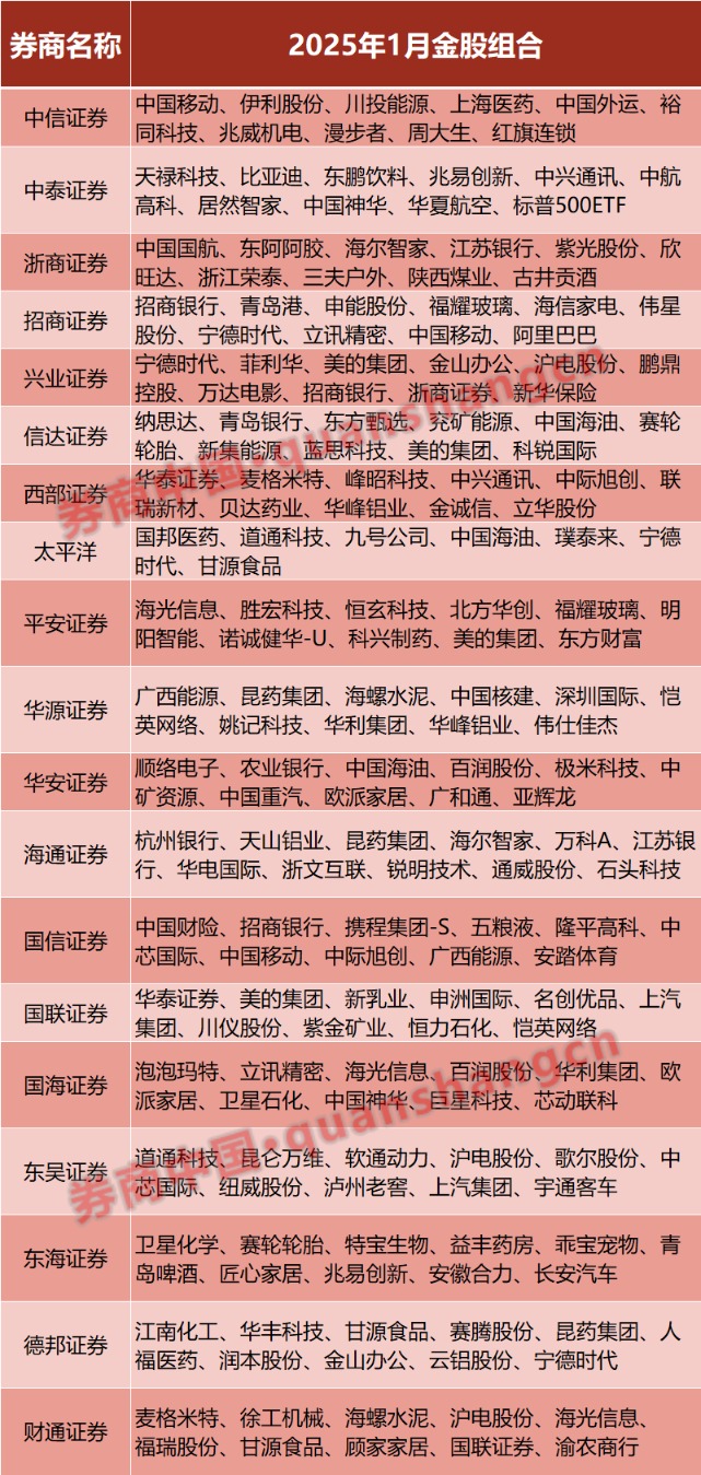 股金券商板块全年扎堆收益多少_券商金股_