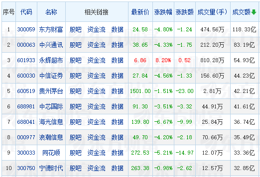 创业板指跌1.79% 商业百货掀涨停潮 保险、证券板块领跌__创业板指跌1.79% 商业百货掀涨停潮 保险、证券板块领跌