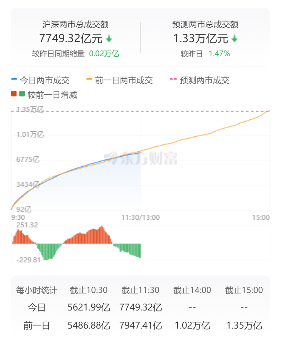 _创业板指跌1.79% 商业百货掀涨停潮 保险、证券板块领跌_创业板指跌1.79% 商业百货掀涨停潮 保险、证券板块领跌