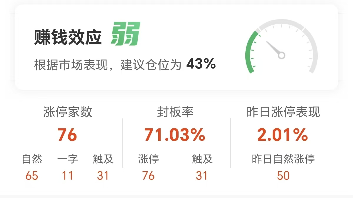 创业板指跌1.79% 商业百货掀涨停潮 保险、证券板块领跌_创业板指跌1.79% 商业百货掀涨停潮 保险、证券板块领跌_