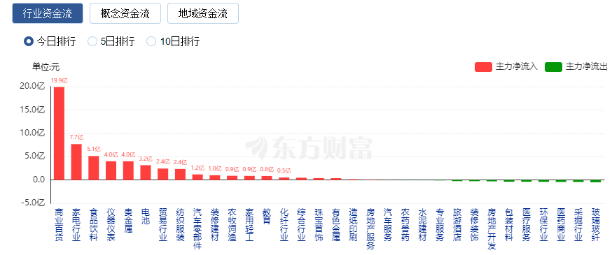 创业板指跌1.79% 商业百货掀涨停潮 保险、证券板块领跌__创业板指跌1.79% 商业百货掀涨停潮 保险、证券板块领跌