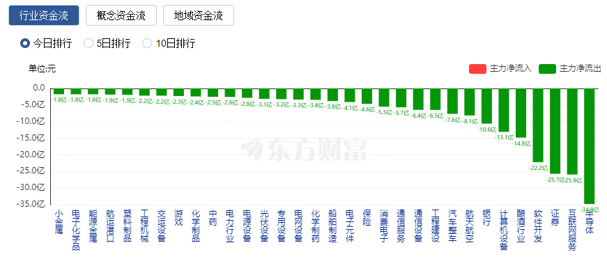 创业板指跌1.79% 商业百货掀涨停潮 保险、证券板块领跌__创业板指跌1.79% 商业百货掀涨停潮 保险、证券板块领跌