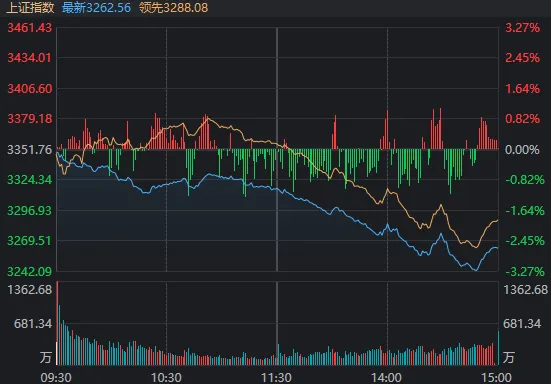 沪指意外失守3300点 但尾盘已有资金出手抄底__沪指意外失守3300点 但尾盘已有资金出手抄底