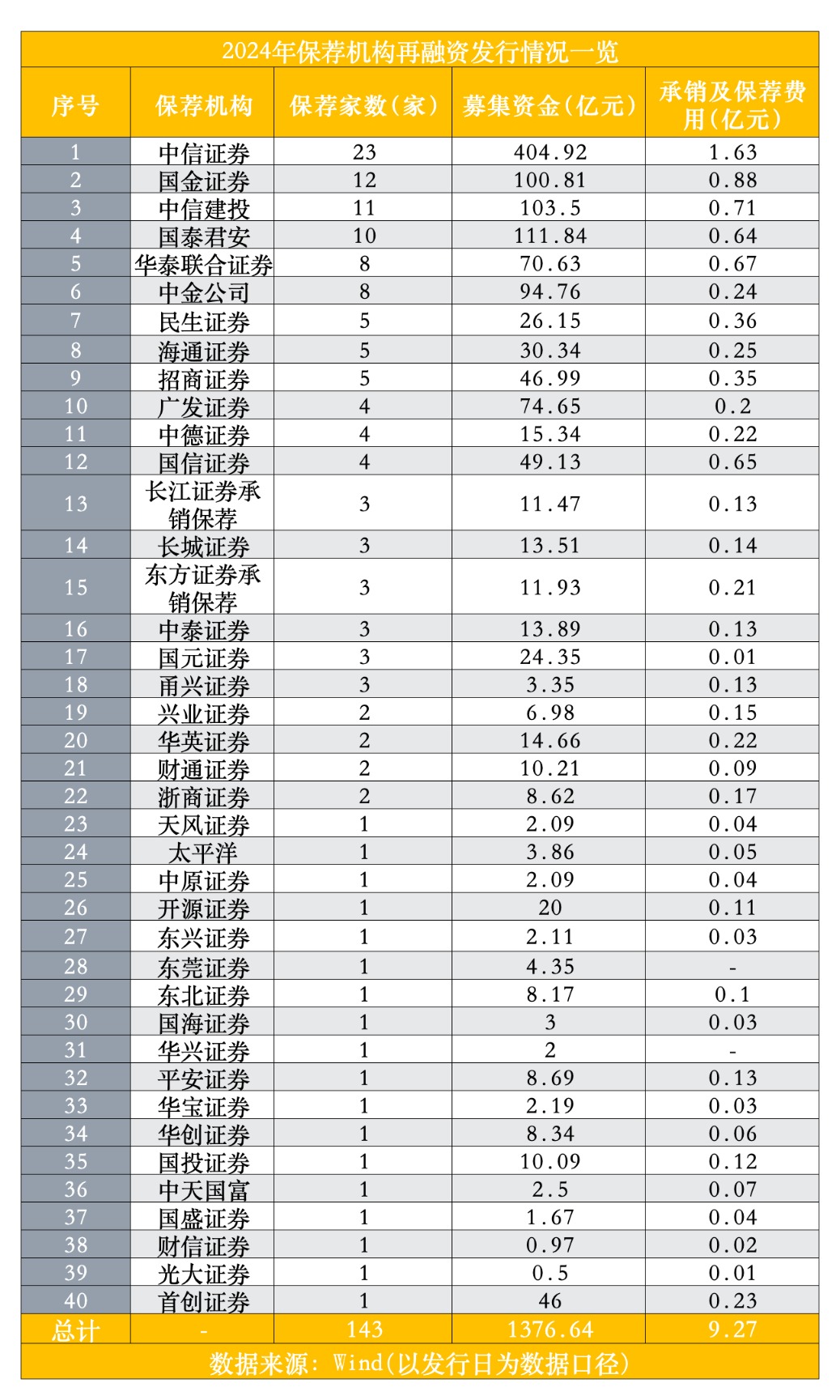 融资大幅减少_融资发展下线是不是传销_