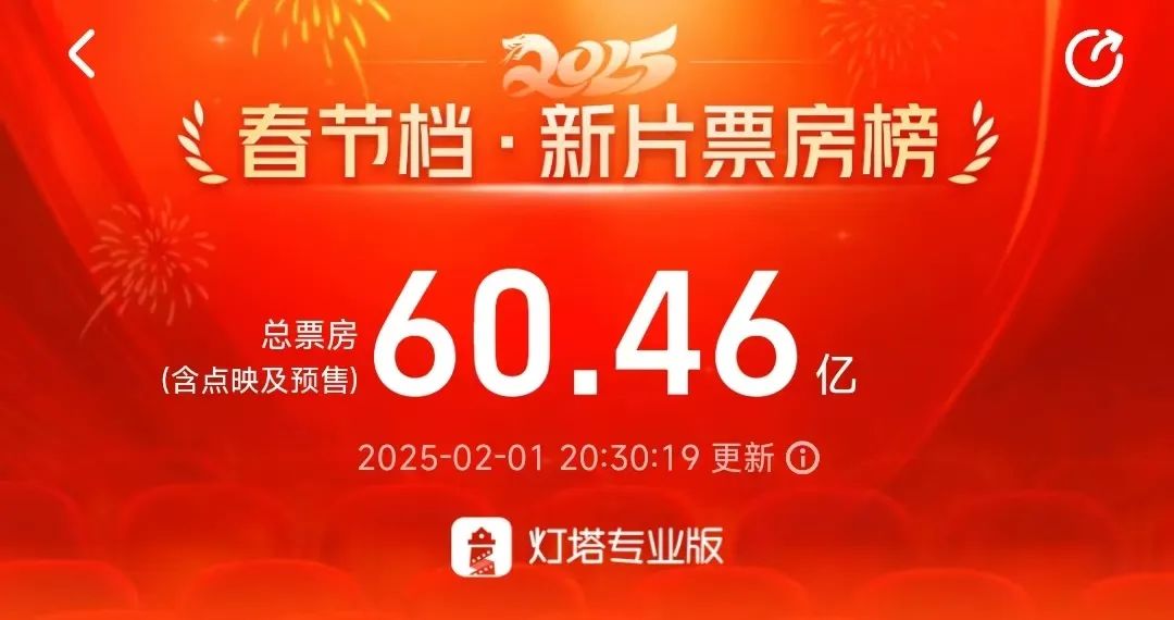 2025年春节档第四天票房破60亿，哪吒2有望冲击影史票房纪录