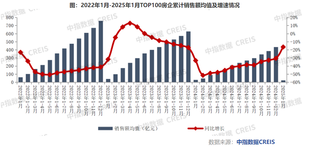 降幅同比收窄1.9个百分点_同比降幅最小可以选增长吗_