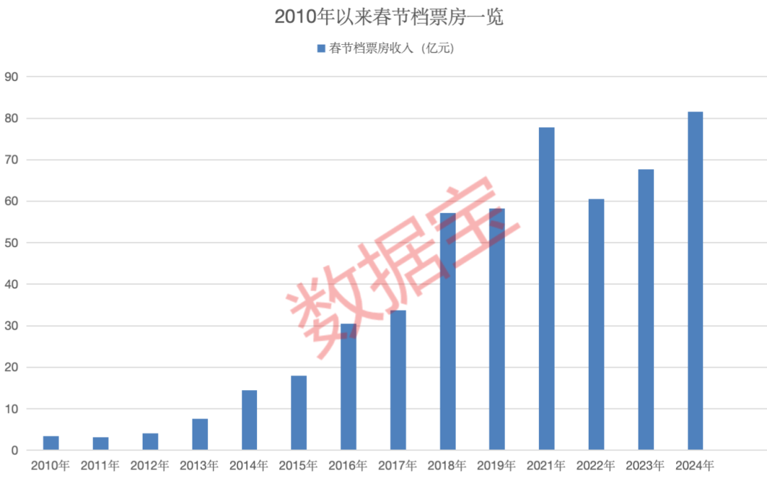 2025年春节档票房破多项纪录：多重因素加持，有望创新高