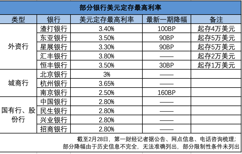 外币存款下降原因_海外资金利率降低_