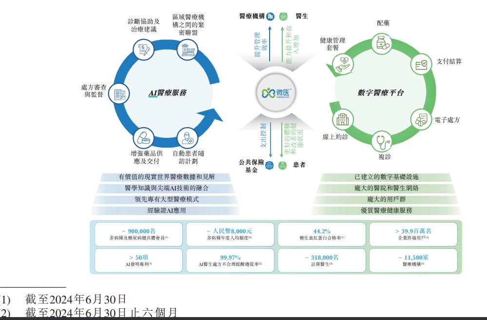 微医控股再次冲刺港交所：中国AI医疗健康解决方案最大提供商