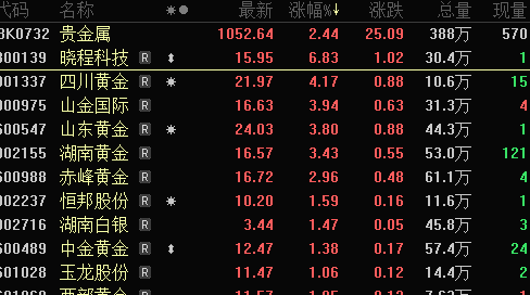 2025年国际金价持续上涨，贵金属板块大涨，晓程科技领涨9.32%